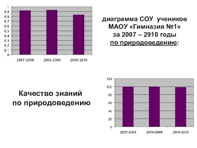 диаграмма СОУ учеников МАОУ «Гимназия №1» за 2007 – 2910 годы по