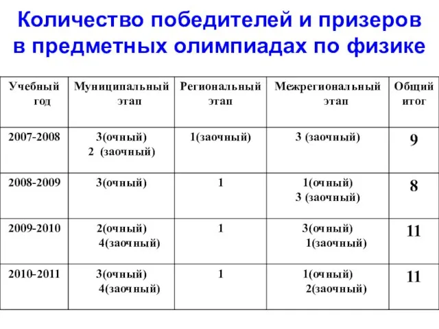 Количество победителей и призеров в предметных олимпиадах по физике