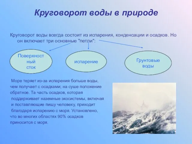 Круговорот воды всегда состоит из испарения, конденсации и осадков. Но он включает