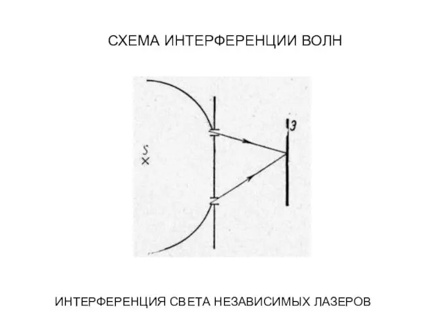 СХЕМА ИНТЕРФЕРЕНЦИИ ВОЛН ИНТЕРФЕРЕНЦИЯ СВЕТА НЕЗАВИСИМЫХ ЛАЗЕРОВ