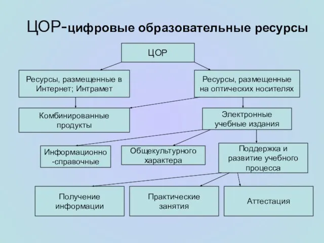 ЦОР-цифровые образовательные ресурсы ЦОР Ресурсы, размещенные в Интернет; Интрамет Ресурсы, размещенные на