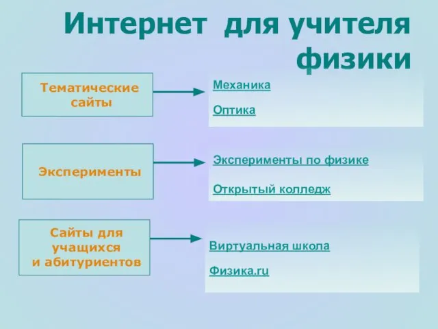 Интернет для учителя физики Тематические сайты Механика Оптика Сайты для учащихся и