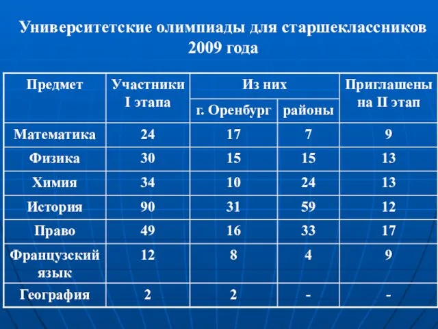 Университетские олимпиады для старшеклассников 2009 года