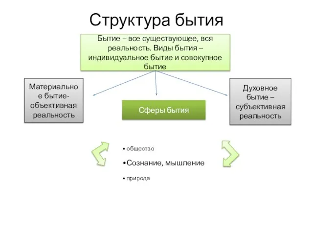 Структура бытия Бытие – все существующее, вся реальность. Виды бытия – индивидуальное