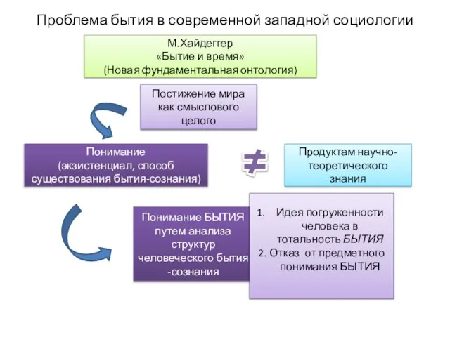 Проблема бытия в современной западной социологии М.Хайдеггер «Бытие и время» (Новая фундаментальная