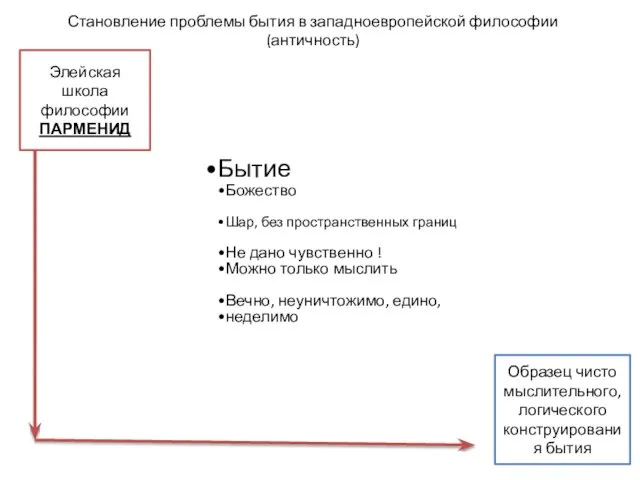 Становление проблемы бытия в западноевропейской философии (античность) Бытие Божество Шар, без пространственных