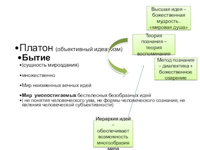 Платон (объективный идеализм) Бытие (сущность мироздания) множественно Мир неизменных вечных идей Мир