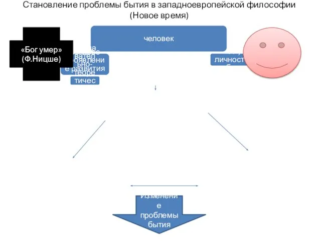 Становление проблемы бытия в западноевропейской философии (Новое время) человек Высшее проявление развития