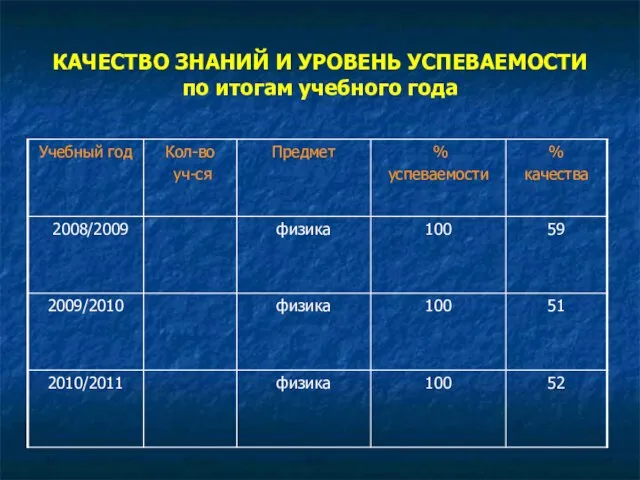 КАЧЕСТВО ЗНАНИЙ И УРОВЕНЬ УСПЕВАЕМОСТИ по итогам учебного года