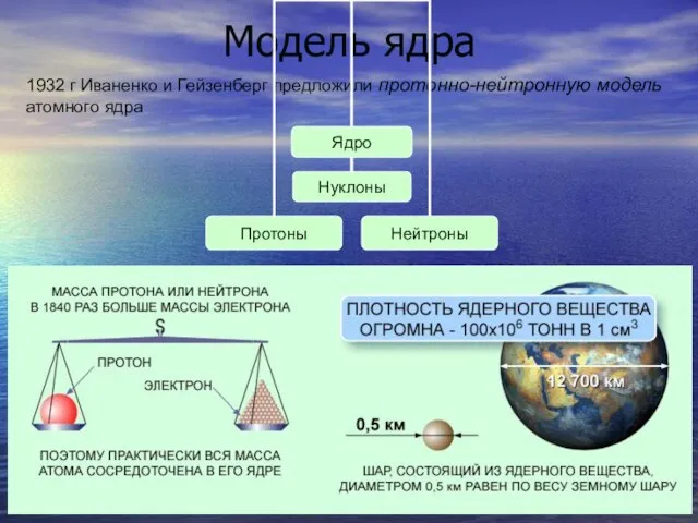Модель ядра 1932 г Иваненко и Гейзенберг предложили протонно-нейтронную модель атомного ядра