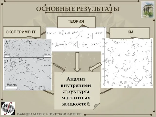 ЭКСПЕРИМЕНТ КМ ТЕОРИЯ Анализ внутренней структуры магнитных жидкостей