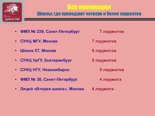 Все номинации Школы, где преподают четверо и более лауреатов ФМЛ № 239,