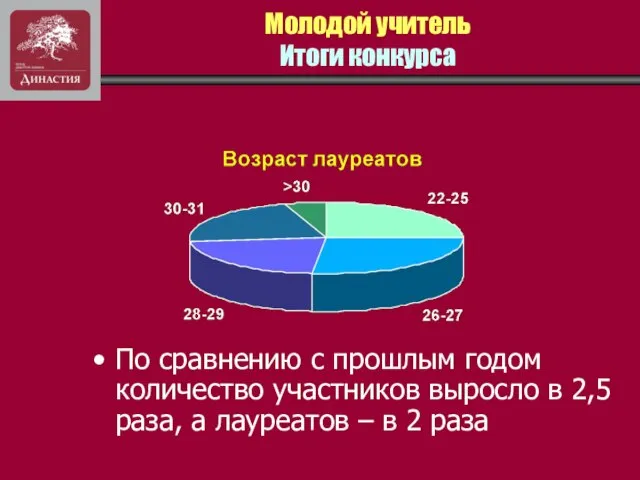 Молодой учитель Итоги конкурса По сравнению с прошлым годом количество участников выросло