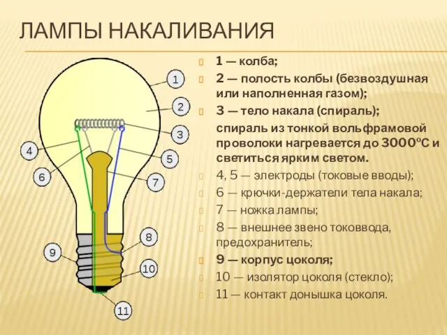 ЛАМПЫ НАКАЛИВАНИЯ 1 — колба; 2 — полость колбы (безвоздушная или наполненная