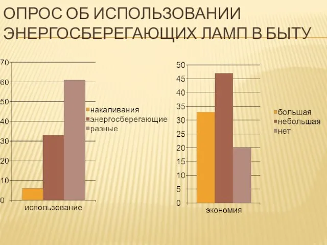 ОПРОС ОБ ИСПОЛЬЗОВАНИИ ЭНЕРГОСБЕРЕГАЮЩИХ ЛАМП В БЫТУ