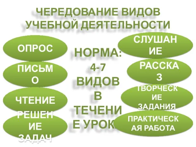 ЧЕРЕДОВАНИЕ ВИДОВ УЧЕБНОЙ ДЕЯТЕЛЬНОСТИ НОРМА: 4-7 ВИДОВ В ТЕЧЕНИЕ УРОКА ПИСЬМО РАССКАЗ