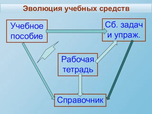 Эволюция учебных средств Рабочая тетрадь Сб. задач и упраж. Справочник Учебное пособие