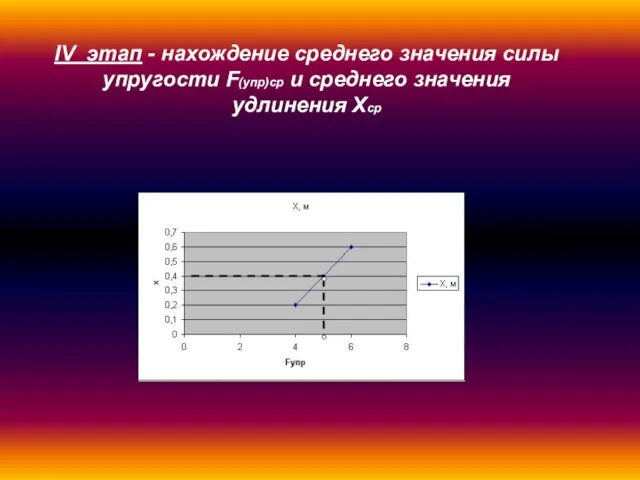 IV этап - нахождение среднего значения силы упругости F(упр)ср и среднего значения удлинения Хср