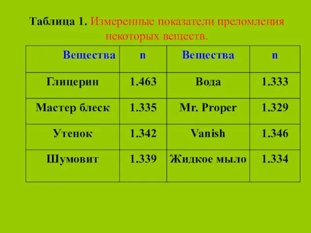 Таблица 1. Измеренные показатели преломления некоторых веществ.