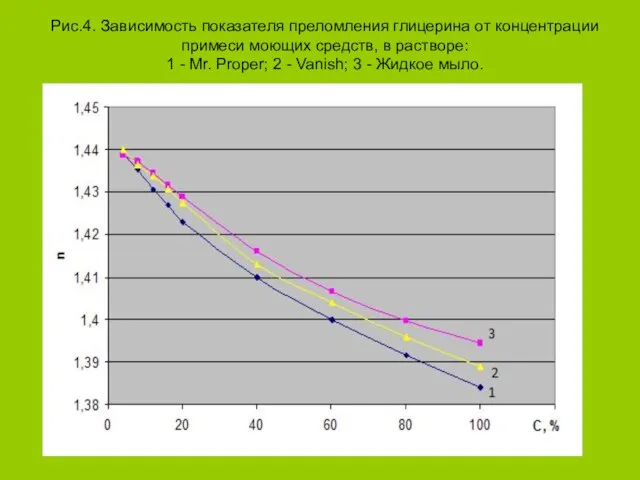 Рис.4. Зависимость показателя преломления глицерина от концентрации примеси моющих средств, в растворе: