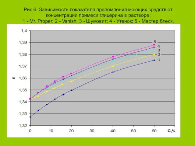 Рис.6. Зависимость показателя преломления моющих средств от концентрации примеси глицерина в растворе: