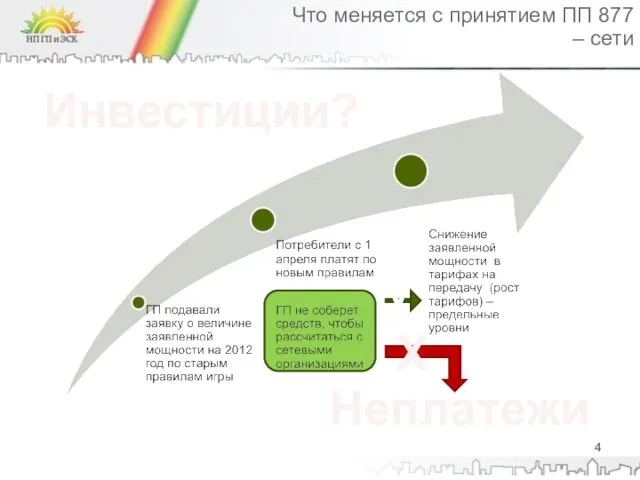 Что меняется с принятием ПП 877 – сети Инвестиции? Неплатежи V X