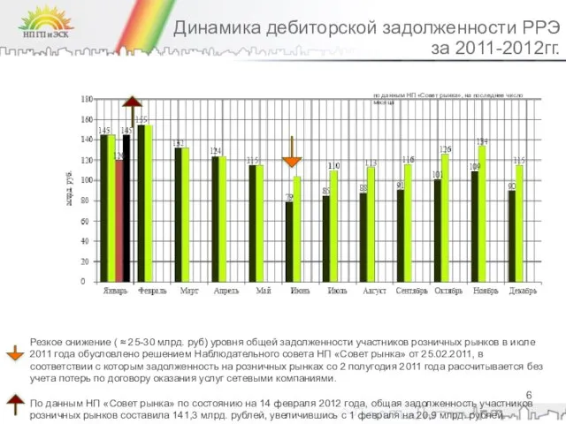 Динамика дебиторской задолженности РРЭ за 2011-2012гг. Резкое снижение ( ≈ 25-30 млрд.