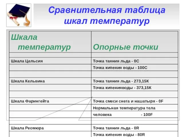 Сравнительная таблица шкал температур