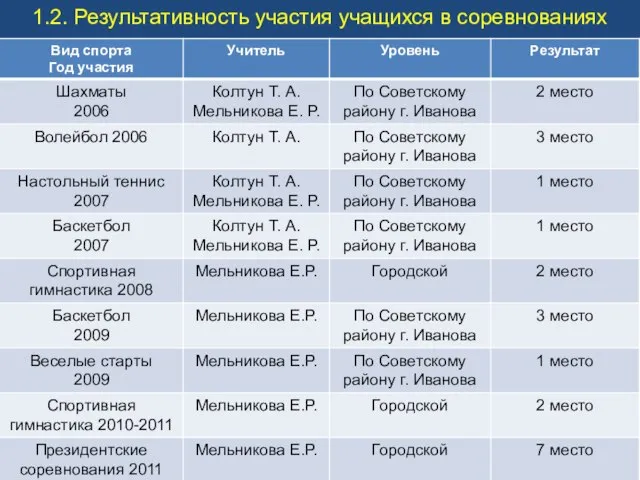 1.2. Результативность участия учащихся в соревнованиях