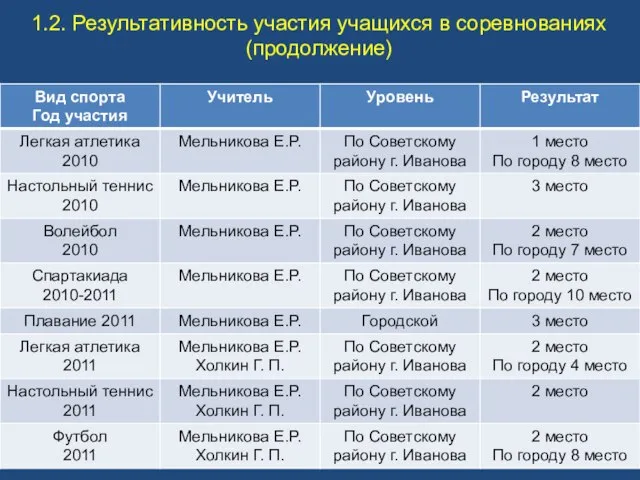 1.2. Результативность участия учащихся в соревнованиях (продолжение)