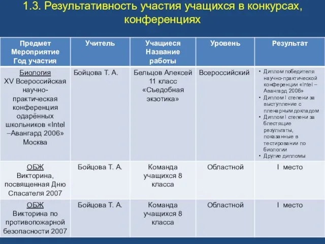 1.3. Результативность участия учащихся в конкурсах, конференциях