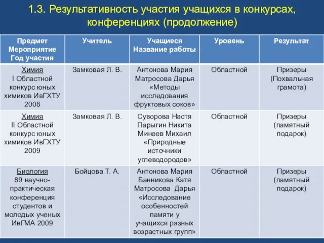 1.3. Результативность участия учащихся в конкурсах, конференциях (продолжение)