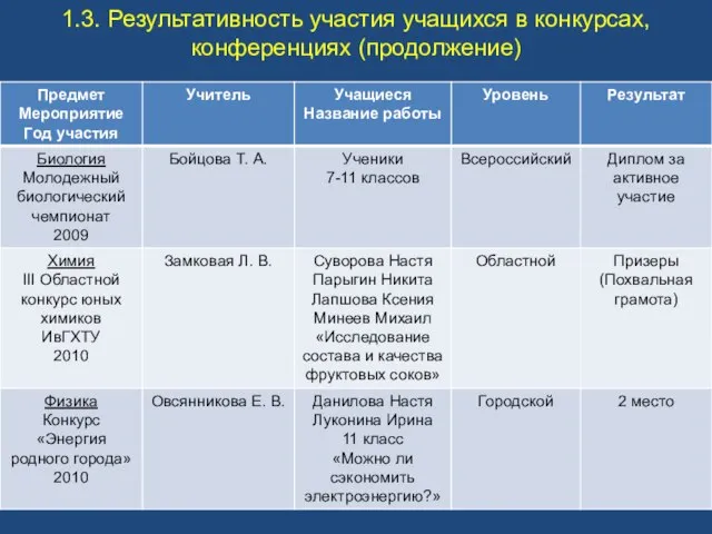 1.3. Результативность участия учащихся в конкурсах, конференциях (продолжение)