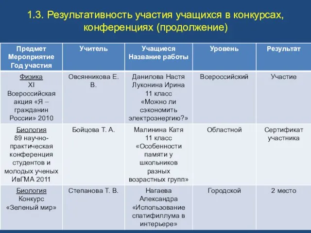 1.3. Результативность участия учащихся в конкурсах, конференциях (продолжение)