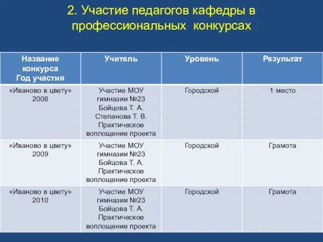 2. Участие педагогов кафедры в профессиональных конкурсах