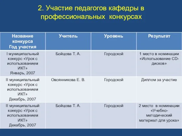 2. Участие педагогов кафедры в профессиональных конкурсах