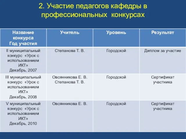 2. Участие педагогов кафедры в профессиональных конкурсах