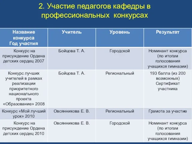 2. Участие педагогов кафедры в профессиональных конкурсах