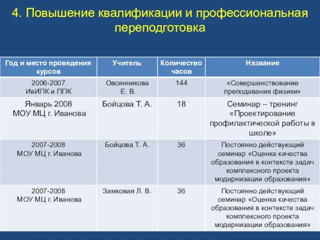 4. Повышение квалификации и профессиональная переподготовка