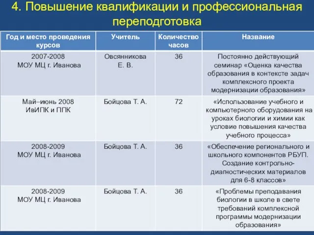 4. Повышение квалификации и профессиональная переподготовка