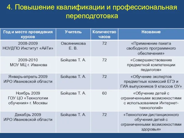 4. Повышение квалификации и профессиональная переподготовка