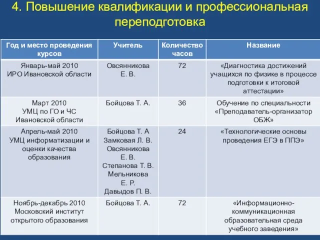 4. Повышение квалификации и профессиональная переподготовка