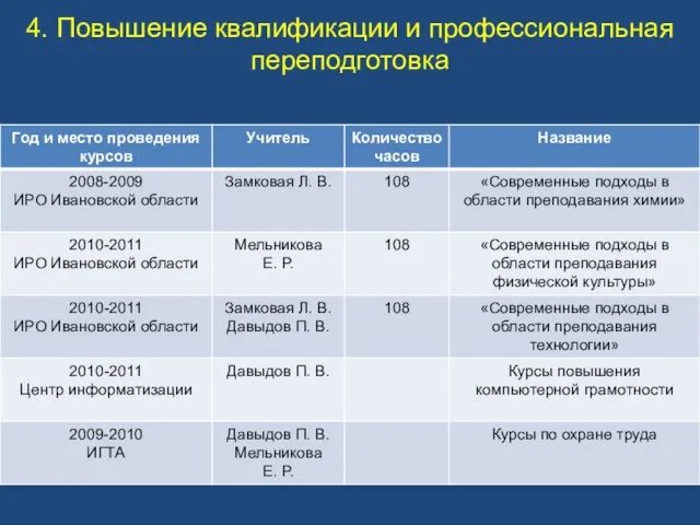 4. Повышение квалификации и профессиональная переподготовка