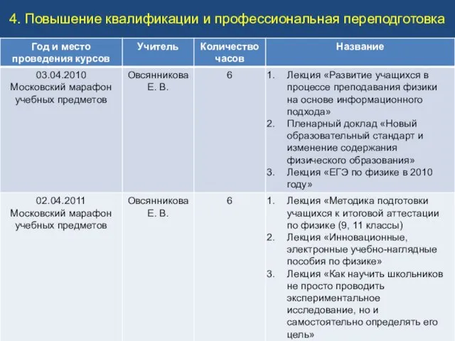 4. Повышение квалификации и профессиональная переподготовка