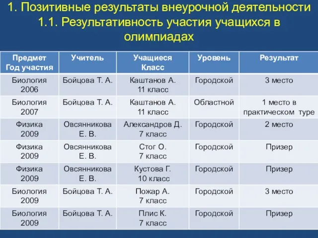 1. Позитивные результаты внеурочной деятельности 1.1. Результативность участия учащихся в олимпиадах