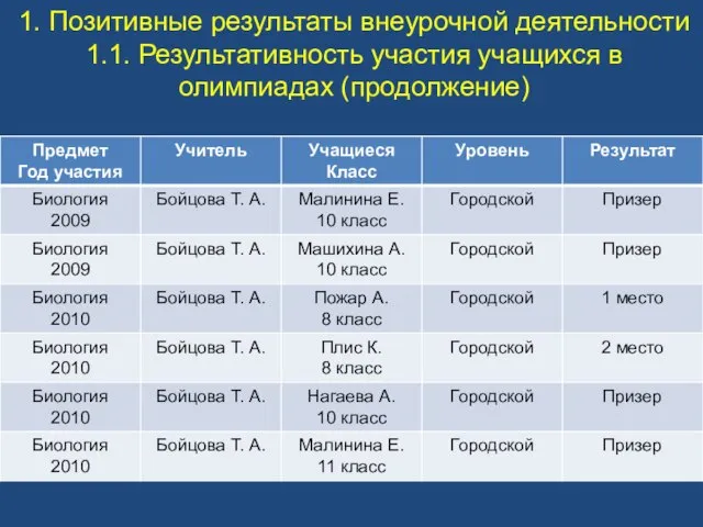 1. Позитивные результаты внеурочной деятельности 1.1. Результативность участия учащихся в олимпиадах (продолжение)