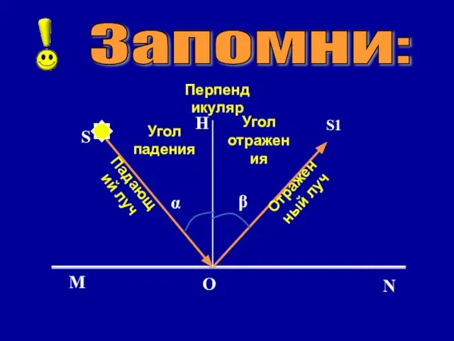 Падающий луч Отраженный луч Перпендикуляр Угол падения Угол отражения Запомни: