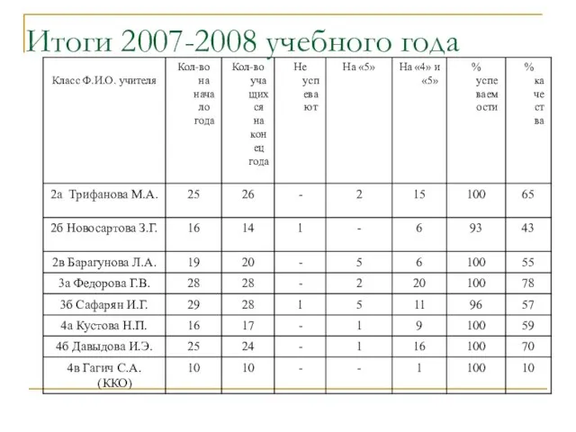 Итоги 2007-2008 учебного года