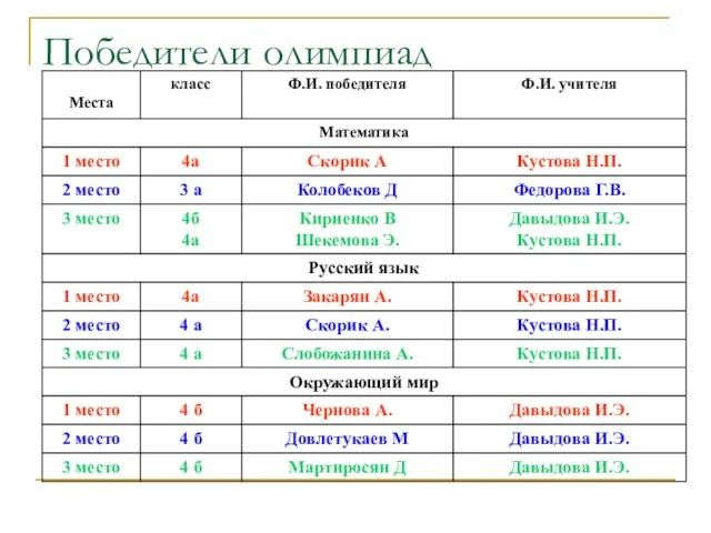 Победители олимпиад