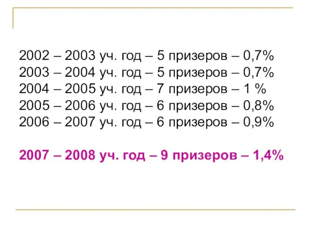 2002 – 2003 уч. год – 5 призеров – 0,7% 2003 –